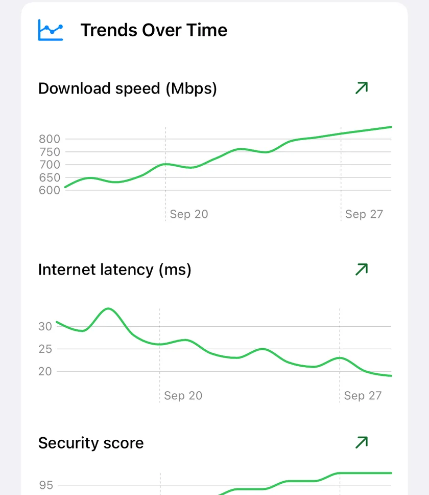 Trends in PingKit for iPhone, charting download speed, internet latency and security score over a fortnight, each with the change across the period.